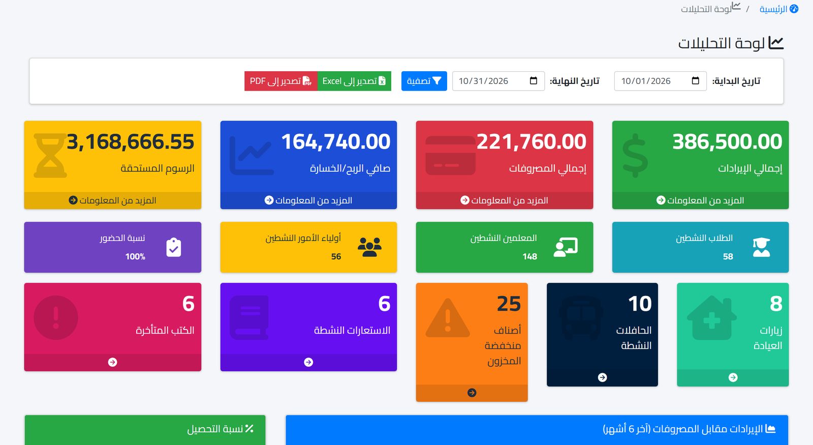 لوحة التحليلات وبها بطاقات الرسوم المستحقة والإيرادات والمصروفات وصافي الربح ونسبة الحضور وأعداد الطلاب والمعلمين وأولياء الأمور
